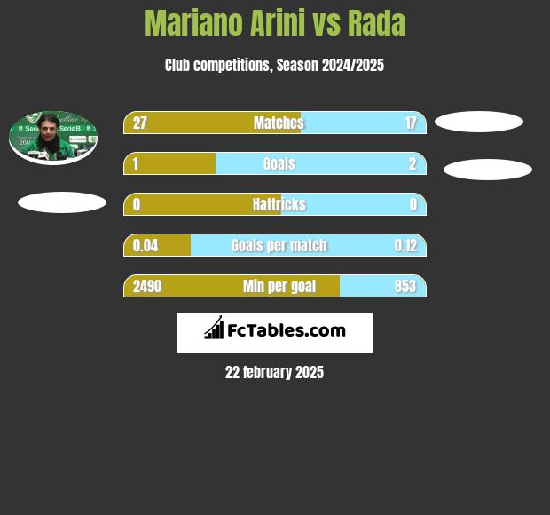 Mariano Arini vs Rada h2h player stats