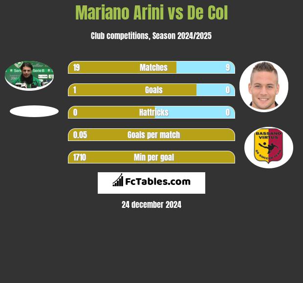 Mariano Arini vs De Col h2h player stats