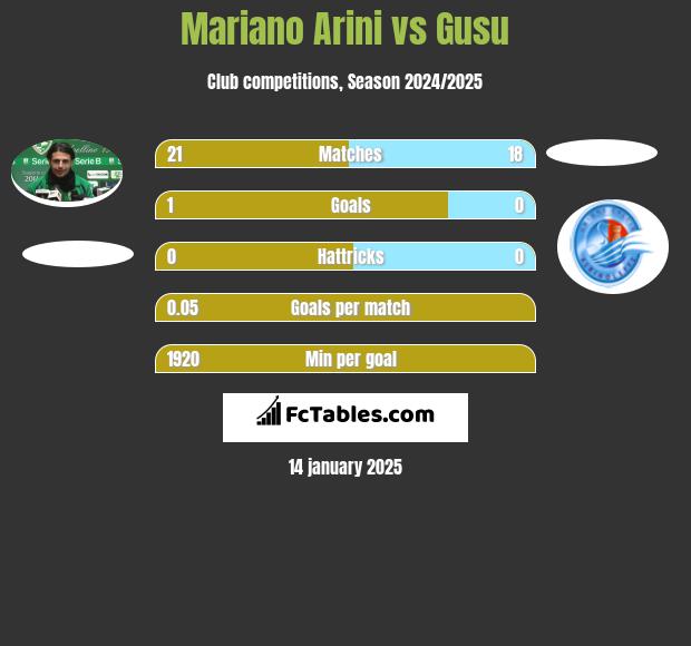 Mariano Arini vs Gusu h2h player stats