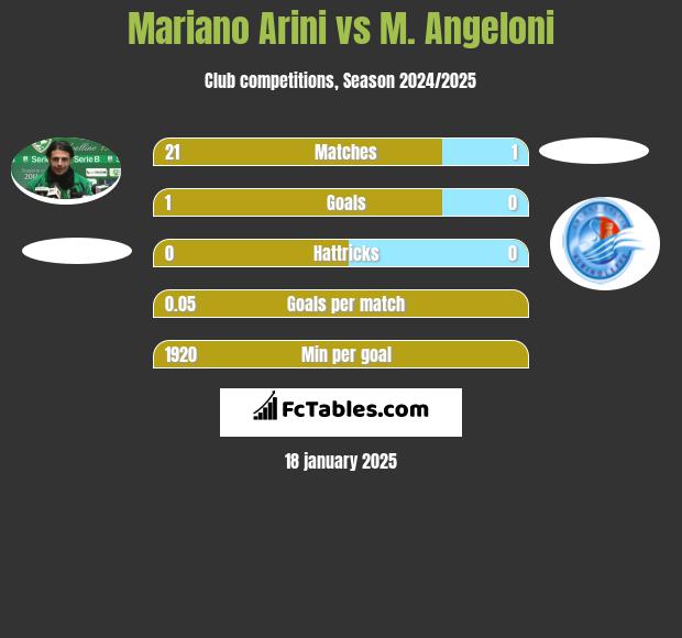 Mariano Arini vs M. Angeloni h2h player stats