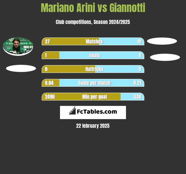 Mariano Arini vs Giannotti h2h player stats