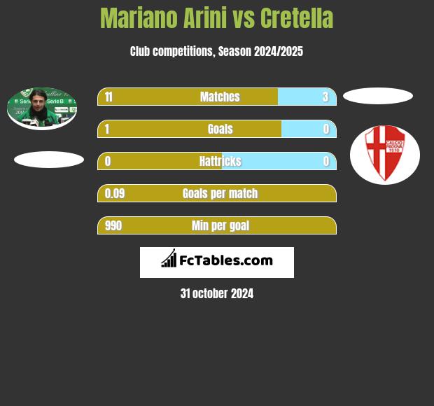 Mariano Arini vs Cretella h2h player stats