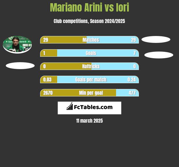 Mariano Arini vs Iori h2h player stats