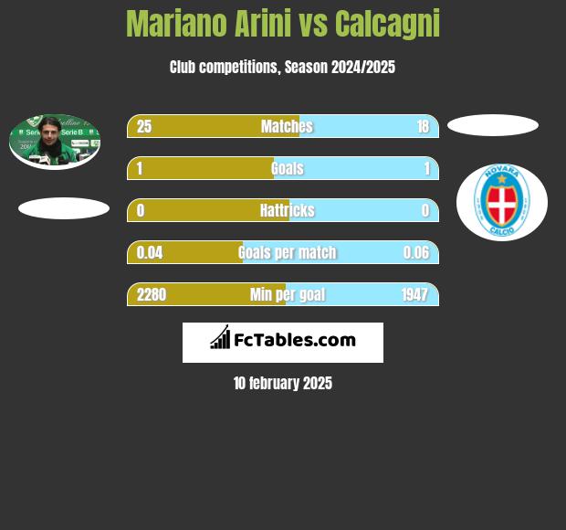 Mariano Arini vs Calcagni h2h player stats