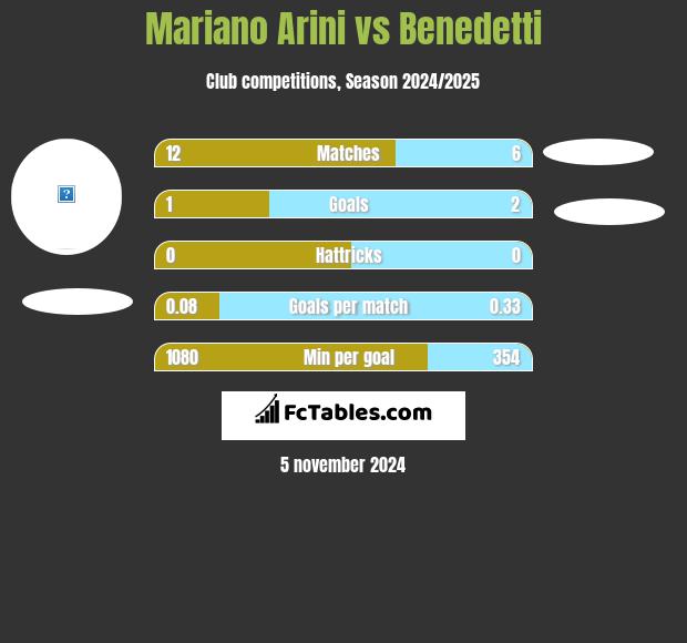 Mariano Arini vs Benedetti h2h player stats