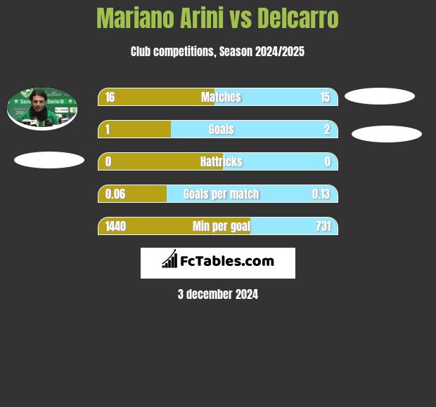 Mariano Arini vs Delcarro h2h player stats