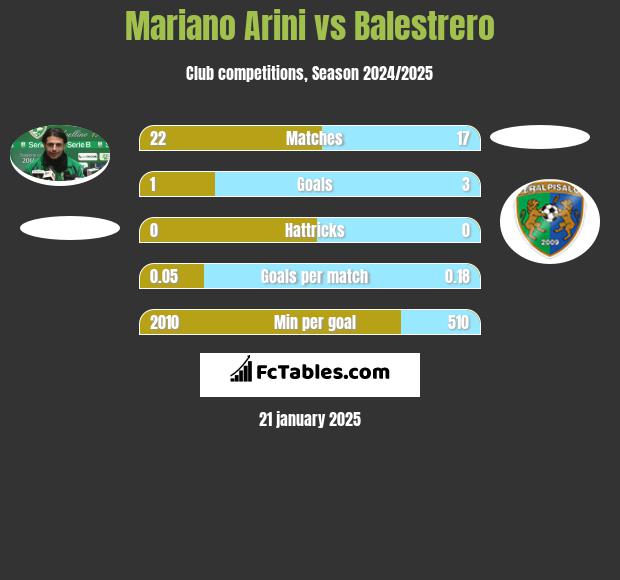 Mariano Arini vs Balestrero h2h player stats