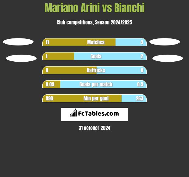 Mariano Arini vs Bianchi h2h player stats