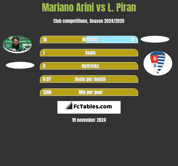 Mariano Arini vs L. Piran h2h player stats