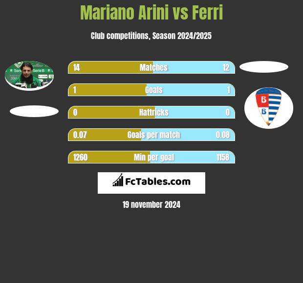 Mariano Arini vs Ferri h2h player stats