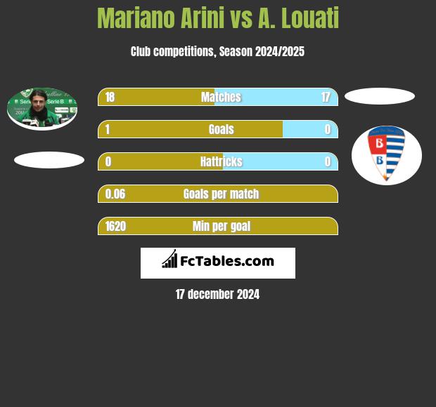 Mariano Arini vs A. Louati h2h player stats