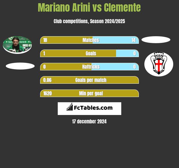 Mariano Arini vs Clemente h2h player stats