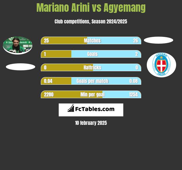 Mariano Arini vs Agyemang h2h player stats