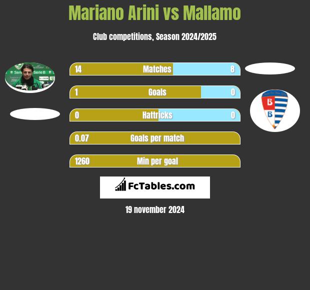 Mariano Arini vs Mallamo h2h player stats