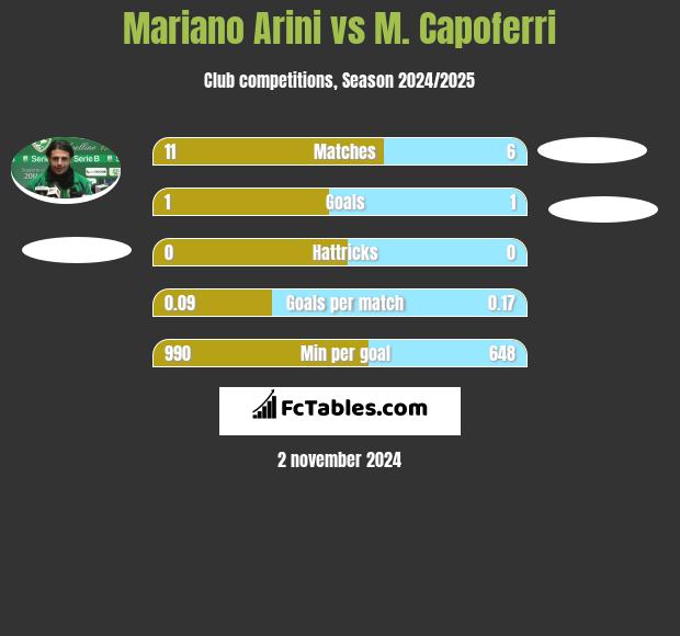 Mariano Arini vs M. Capoferri h2h player stats