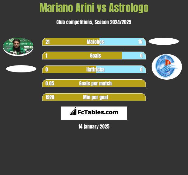 Mariano Arini vs Astrologo h2h player stats