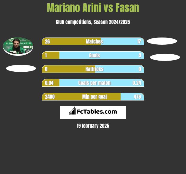 Mariano Arini vs Fasan h2h player stats