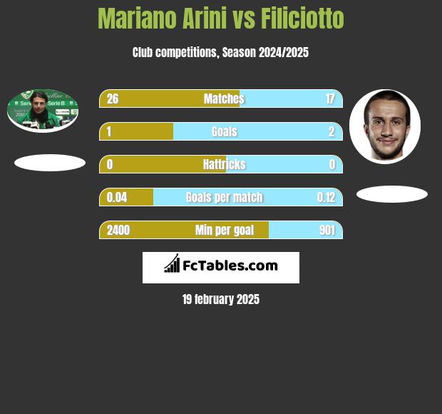 Mariano Arini vs Filiciotto h2h player stats