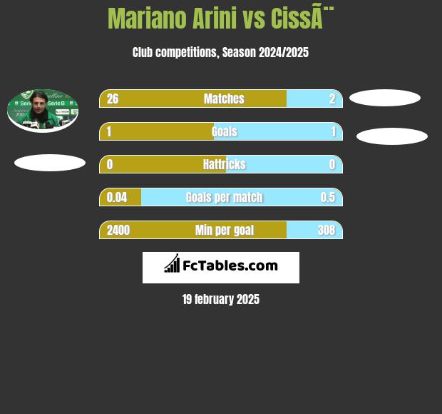 Mariano Arini vs CissÃ¨ h2h player stats