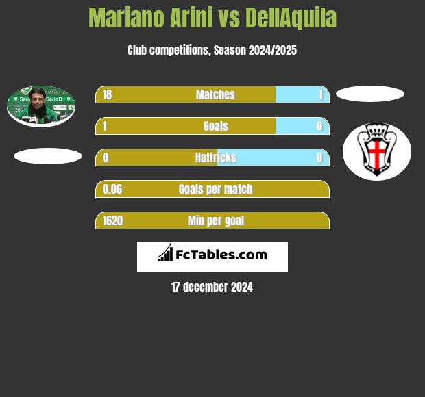 Mariano Arini vs DellAquila h2h player stats