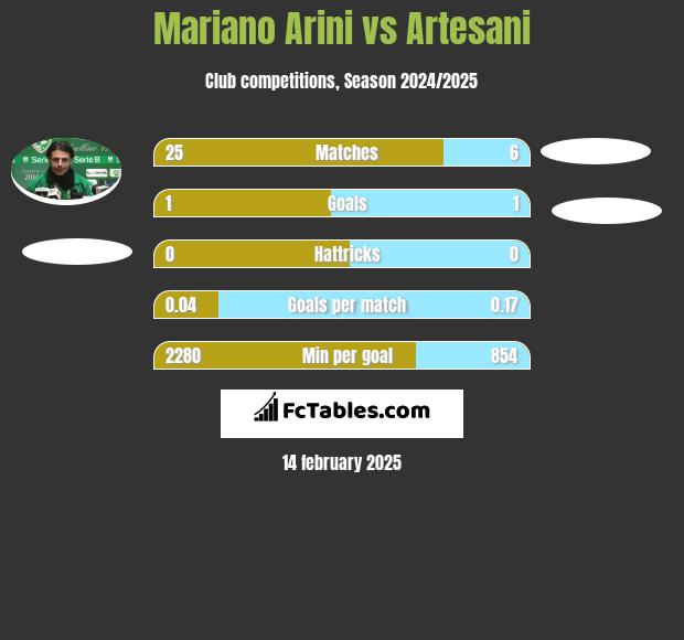 Mariano Arini vs Artesani h2h player stats