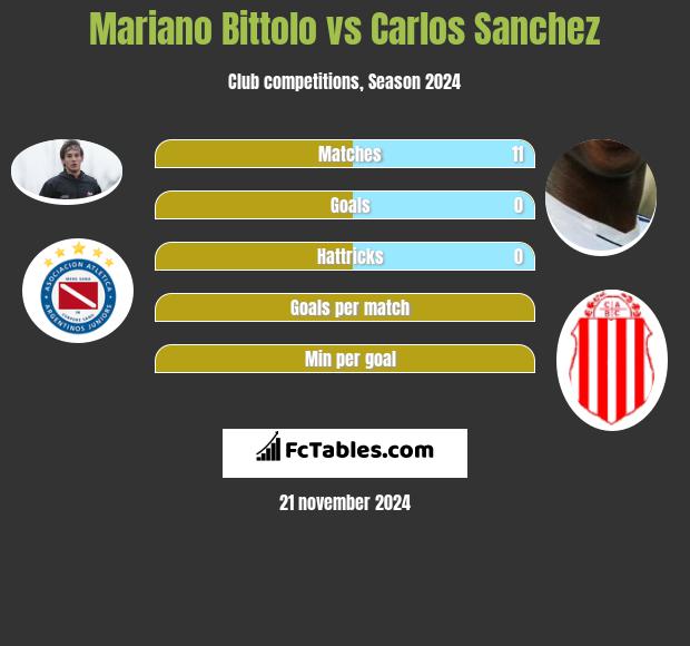 Mariano Bittolo vs Carlos Sanchez h2h player stats