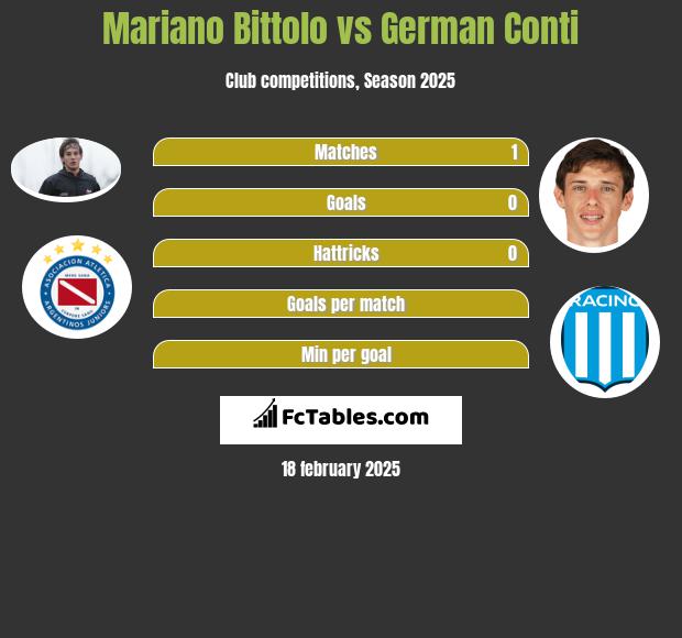 Mariano Bittolo vs German Conti h2h player stats