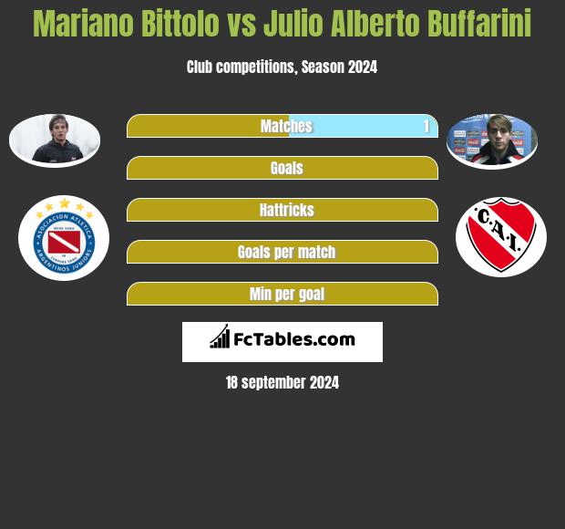 Mariano Bittolo vs Julio Alberto Buffarini h2h player stats