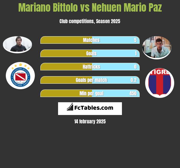 Mariano Bittolo vs Nehuen Mario Paz h2h player stats