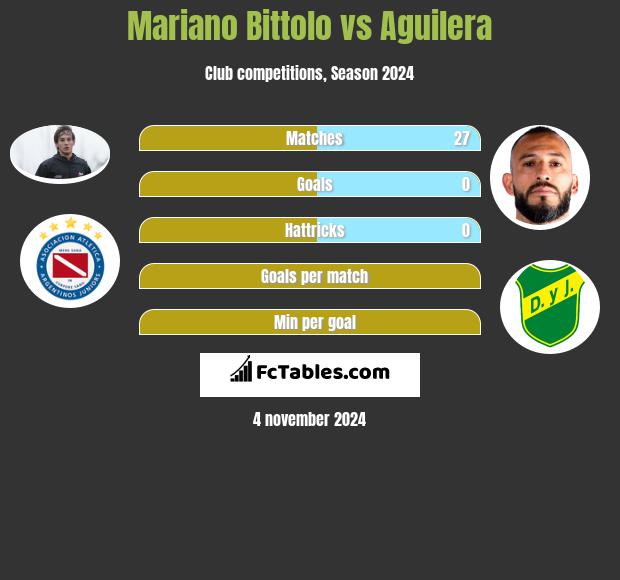 Mariano Bittolo vs Aguilera h2h player stats