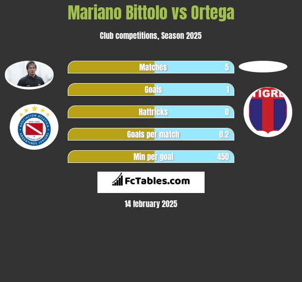 Mariano Bittolo vs Ortega h2h player stats