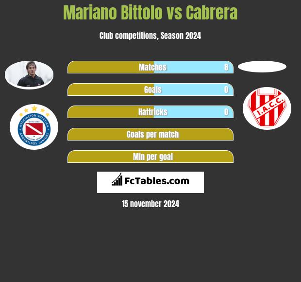 Mariano Bittolo vs Cabrera h2h player stats