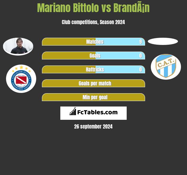 Mariano Bittolo vs BrandÃ¡n h2h player stats