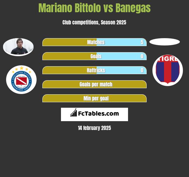 Mariano Bittolo vs Banegas h2h player stats