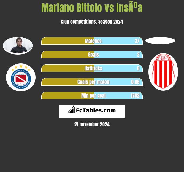 Mariano Bittolo vs InsÃºa h2h player stats