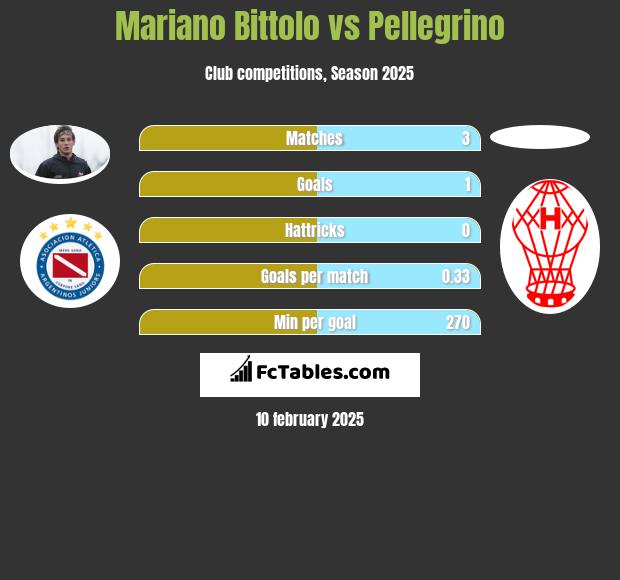 Mariano Bittolo vs Pellegrino h2h player stats