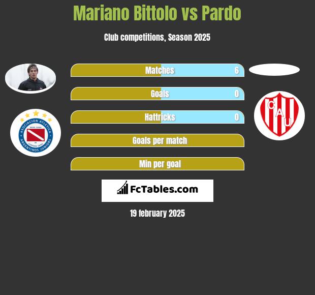 Mariano Bittolo vs Pardo h2h player stats