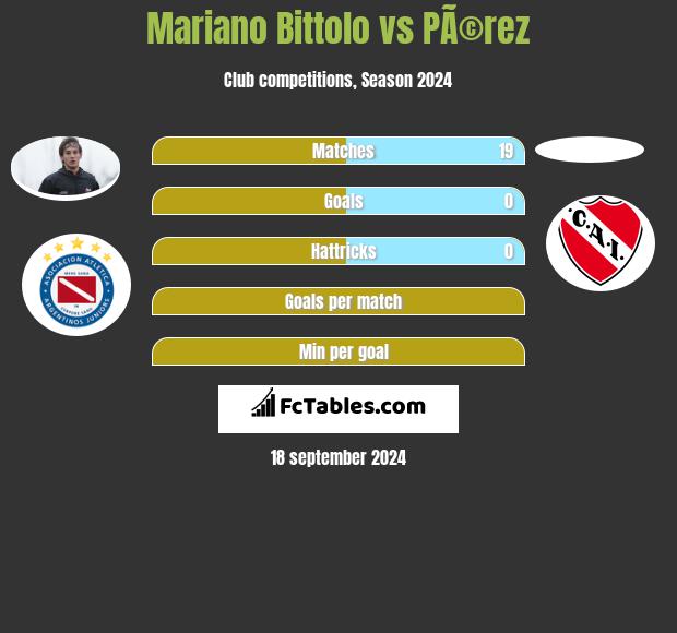 Mariano Bittolo vs PÃ©rez h2h player stats