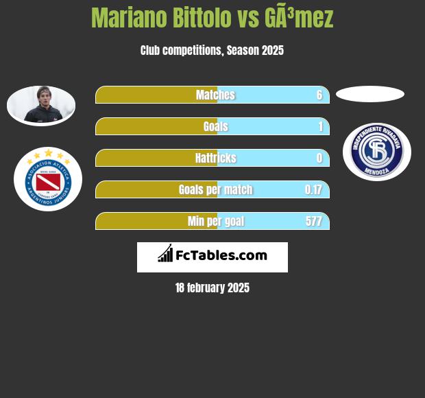 Mariano Bittolo vs GÃ³mez h2h player stats