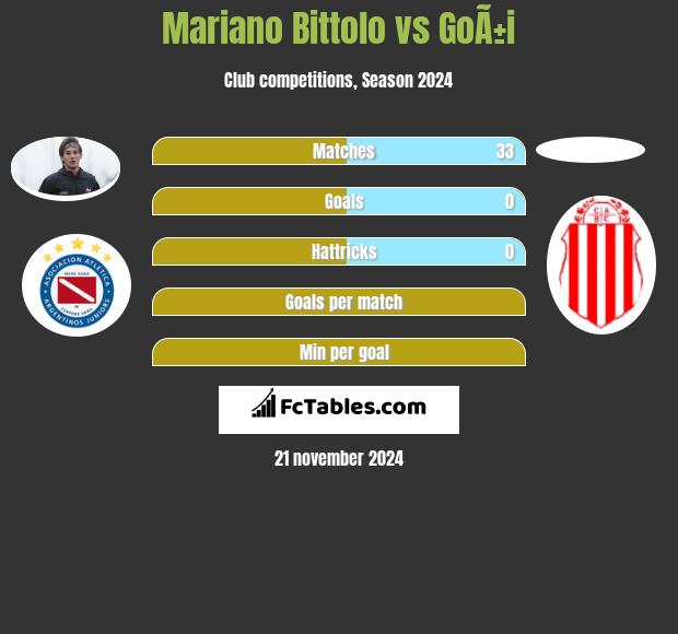 Mariano Bittolo vs GoÃ±i h2h player stats