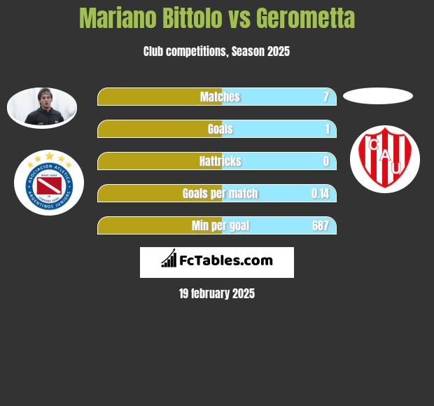 Mariano Bittolo vs Gerometta h2h player stats