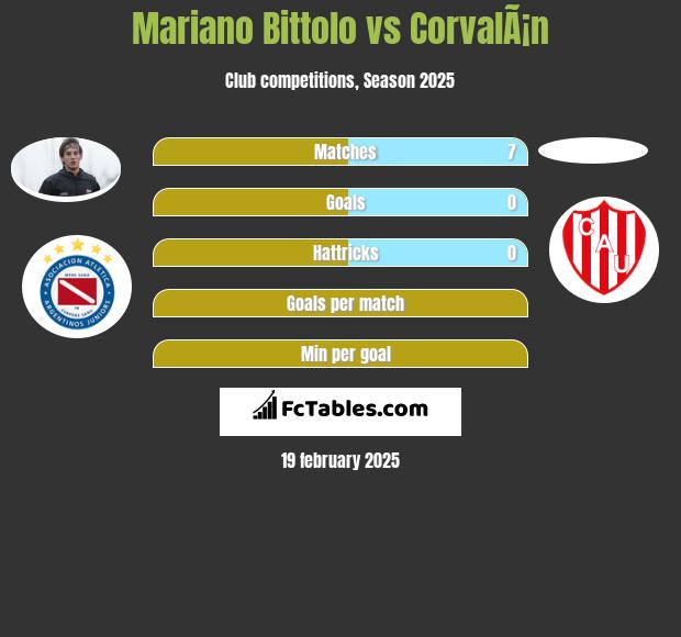 Mariano Bittolo vs CorvalÃ¡n h2h player stats