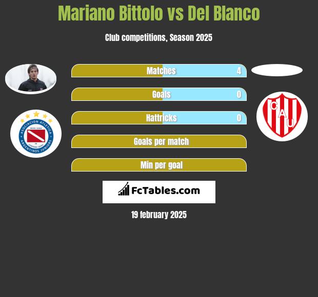 Mariano Bittolo vs Del Blanco h2h player stats