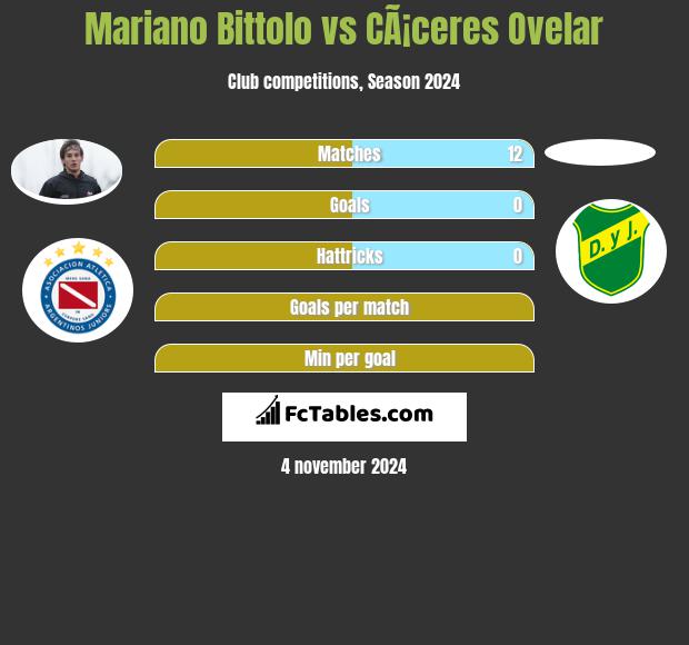 Mariano Bittolo vs CÃ¡ceres Ovelar h2h player stats