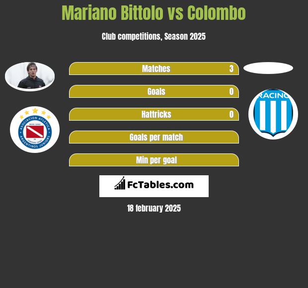 Mariano Bittolo vs Colombo h2h player stats