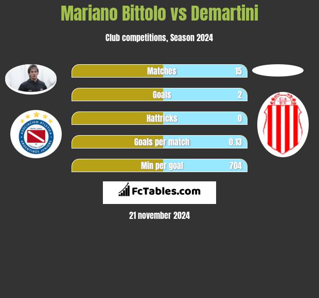 Mariano Bittolo vs Demartini h2h player stats