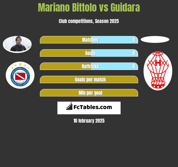 Mariano Bittolo vs Guidara h2h player stats