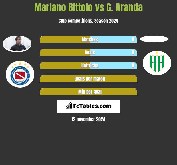 Mariano Bittolo vs G. Aranda h2h player stats