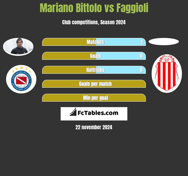 Mariano Bittolo vs Faggioli h2h player stats