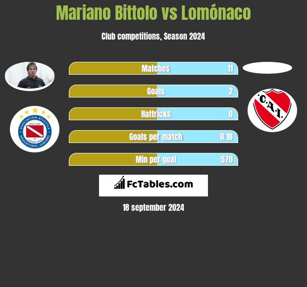 Mariano Bittolo vs Lomónaco h2h player stats